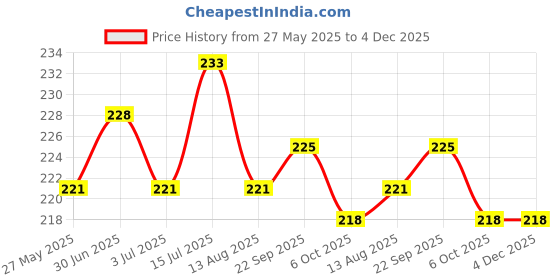 amazon.in BASIC AYURVEDA Shadang Juice 500 Ml Price History Graph from 27 May 2025 to 4 Dec 2025