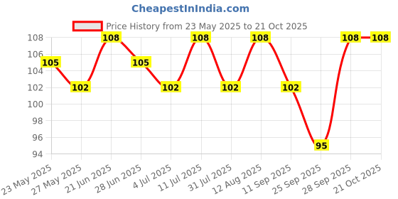 amazon.in Basic Ayurveda Smriti Sagar Ras 40 Tablets | basic ayurveda Price History Graph from 23 May 2025 to 19 Oct 2025