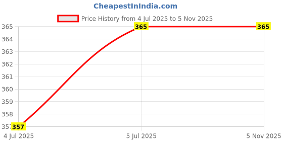 amazon.in BASIC AYURVEDA Tulsi (Basil) 40 Tablets Pack Of 3 | Price History Graph from 4 Jul 2025 to 5 Nov 2025