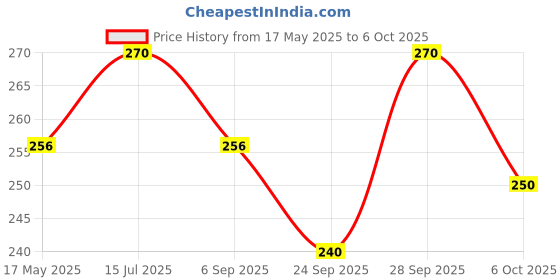 amazon.in BASIC AYURVEDA Turmeric Juice 500 Ml Price History Graph from 17 May 2025 to 6 Oct 2025