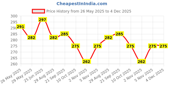 amazon.in BASIC AYURVEDA Van Tulsi Cough Syrup | Support Your Body's Natural Ability To Fight Off Infections And Restore Balance| Ayurvedic Drink For Helps Cold & Cough - 450ml (Pack Of 1) basic ayurveda Price History Graph from 26 May 2025 to 4 Dec 2025