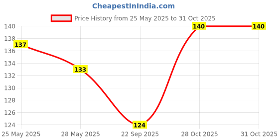 amazon.in BASIC AYURVEDA Vasaristha 450ml | Ayurvedic Supplements for Respiratory & Health | A Powerful Blend of Ingredients Extra Strength Formula Price History Graph from 25 May 2025 to 31 Oct 2025