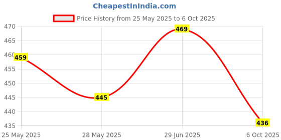 amazon.in Basic Ayurveda Wheat Grass Juice With Honey 1L Price History Graph from 25 May 2025 to 6 Oct 2025
