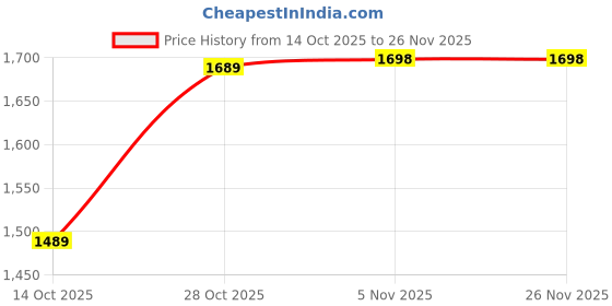 amazon.in BASIC BUILD 2-Tier UPS & Inverter Stand for Home & Office – Heavy-Duty Metal Battery Trolley with Wheels | Dual Shelf Rack | 360° Smooth Caster Wheels | Holds 100Kg+ (Black) Price History Graph from 14 Oct 2025 to 26 Nov 2025