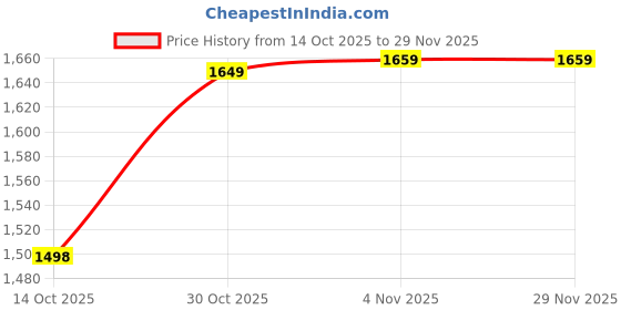 amazon.in BASIC BUILD Heavy-Duty 2-Tier UPS & Inverter Stand – Metal Battery Trolley with Dual Shelf Storage, 360° Smooth Caster Wheels, Strong Load Capacity 100Kg+ for Home & Office (White) Price History Graph from 14 Oct 2025 to 29 Nov 2025