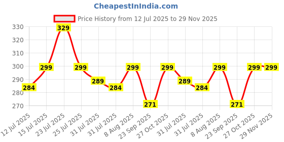 amazon.in BASIC Cloth Diapers for Babies l New Trimmer Version l Adjustable & Washable Cotton Diaper l Rash Free Reusable Diaper for New Born Baby l Comes with a Quick Dry Pad l 3M - 3Y | 5-17kgs basic Price History Graph from 12 Jul 2025 to 29 Nov 2025