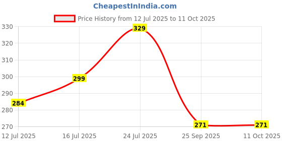 amazon.in BASIC Cloth Diapers for Babies l New Trimmer Version l Adjustable & Washable Cotton Diaper l Rash Free Reusable Diaper for New Born Baby l Comes with a Quick Dry Pad l 3M - 3Y | 5-17kgs basic Price History Graph from 12 Jul 2025 to 11 Oct 2025