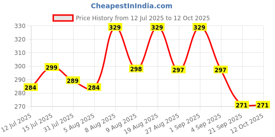 amazon.in BASIC Cloth Diapers for Babies l New Trimmer Version l Adjustable & Washable Cotton Diaper l Rash Free Reusable Diaper for New Born Baby l Comes with a Quick Dry Pad l 3M - 3Y | 5-17kgs Price History Graph from 12 Jul 2025 to 12 Oct 2025