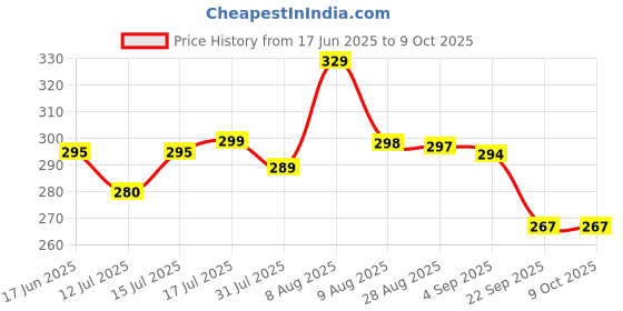 amazon.in BASIC Cloth Diapers for Babies l New Trimmer Version l Adjustable & Washable Cotton Diaper l Rash Free Reusable Diaper for New Born Baby l Comes with a Quick Dry Pad l 3M - 3Y | 5-17kgs Price History Graph from 17 Jun 2025 to 9 Oct 2025