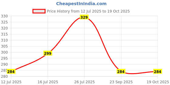 amazon.in BASIC Cloth Diapers for Babies l New Trimmer Version l Adjustable & Washable Cotton Diaper l Rash Free Reusable Diaper for New Born Baby l Comes with a Quick Dry Pad l 3M - 3Y | 5-17kgs Price History Graph from 12 Jul 2025 to 18 Oct 2025