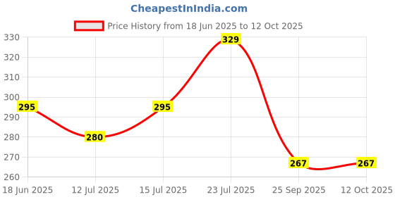 amazon.in BASIC Cloth Diapers for Babies l New Trimmer Version l Adjustable & Washable Cotton Diaper l Rash Free Reusable Diaper for New Born Baby l Comes with a Quick Dry Pad l 3M - 3Y | 5-17kgs basic Price History Graph from 18 Jun 2025 to 12 Oct 2025