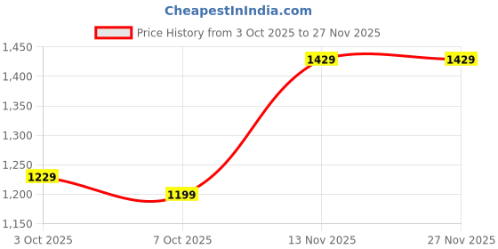 amazon.in neeman's Basic Cozies Slip Ons for Men | Breathable Knit Upper, Flexible Fit | Lightweight Everyday Comfort Shoes neeman's Price History Graph from 3 Oct 2025 to 26 Nov 2025