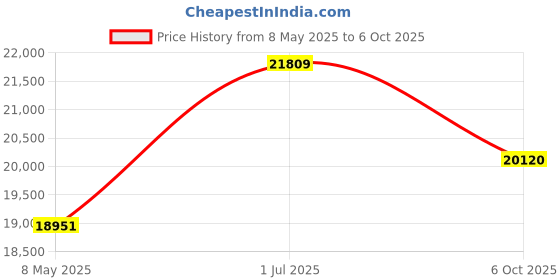 amazon.in Basic Cushion Size: 18" x 16" Price History Graph from 8 May 2025 to 6 Oct 2025