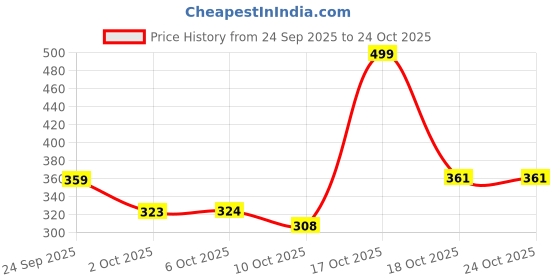 amazon.in jager-smith Basic Duffle Polyester Bag/Gym Bags with Shoe Compartment Adjustable Shoulder Bag for Men/Duffle Gym Bags for Men/Fitness Bag/Carry Bags/Sports & Travel Bag/Sports Kit/Duffle Bags Travel jager-smith Price History Graph from 24 Sep 2025 to 24 Oct 2025