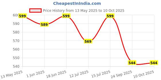 amazon.in superbottoms BASIC for Baby Reusable Cloth Diapers for Babies l Adjustable & Washable l Rash Free Diapers l Comes with a Quick Dry Pad l 3M - 3Y l Rash Free Diaper | Pack of 2 superbottoms Price History Graph from 13 May 2025 to 9 Oct 2025