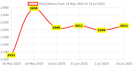 amazon.in Basic Key Finder with Thinner Receivers & Advanced Fabric Remote, Simjar 80dB+ RF Item Locator with 131ft Working Range in Open Space, for Remote Keys Wallet Bag Luggage Price History Graph from 16 May 2025 to 16 Jul 2025