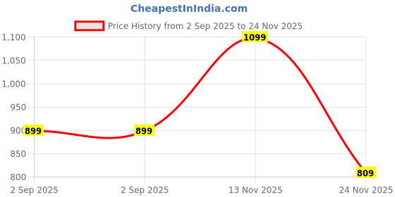 amazon.in big fox Basic Loafers for Men big fox Price History Graph from 2 Sep 2025 to 24 Nov 2025