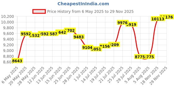 amazon.in taddlee Basic Men Swimwear Swimsuits Swim Board Surfing Boxer Trunks Shorts taddlee Price History Graph from 6 May 2025 to 29 Nov 2025
