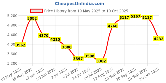 amazon.in chef code Basic Men's Pearl Button Long Sleeve Coat chef code Price History Graph from 19 May 2025 to 10 Oct 2025