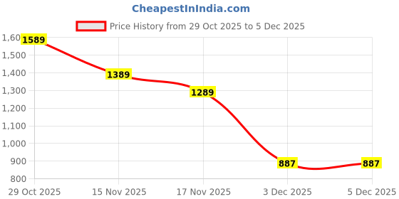 amazon.in Basic Shapes Mandala Stencil Bundle, 14 Designs, 3 Sizes, 42 Pieces, Transparent Price History Graph from 29 Oct 2025 to 5 Dec 2025