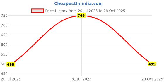 amazon.in sxv style Basic Solid Cropped Zipper Hoodie for Women sxv style Price History Graph from 20 Jul 2025 to 28 Oct 2025