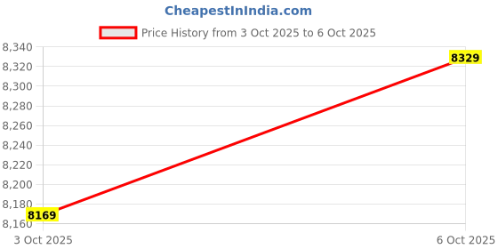 amazon.in Basic Version: Aeotec Water Sensor 7 Leak and Flood Detection, SmartThings Compatible, Z-Wave Plus, S2, SmartStart, ZWave hub Required Price History Graph from 18 May 2025 to 3 Oct 2025