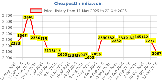 amazon.in dress cici Basic Water Shorts, Crotch Mesh Liner, Comfort Loose Fit, Quick Dry, Drawstring Adjustable, 3 Pockets, Beach Shorts dress cici Price History Graph from 11 May 2025 to 22 Oct 2025