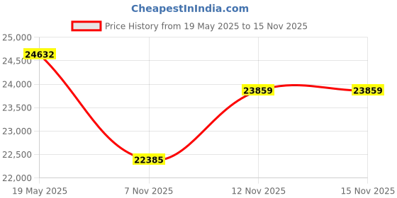 amazon.in Basicolor 4K PoE HDMI KVM Extender Over IP, USB Ethernet Extender Over Cat5 Cat6 up to 328ft(100m), Plug & Play Lossless & Near Zero Latency, Support Point to Point & TX RX Team Connection Price History Graph from 19 May 2025 to 15 Nov 2025