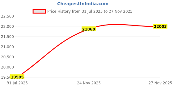 amazon.in Basicolor 4K POE HDMI USB KVM Extender TCP/IP Over Single Cat6/Cat7 Up to 328ft.(100m), 4K 30Hz KVM Webcam Extender Lossless No-Delay A/V with USB 2.0 Port*4 Multi-Receiver (ONLY RX) Price History Graph from 31 Jul 2025 to 24 Nov 2025