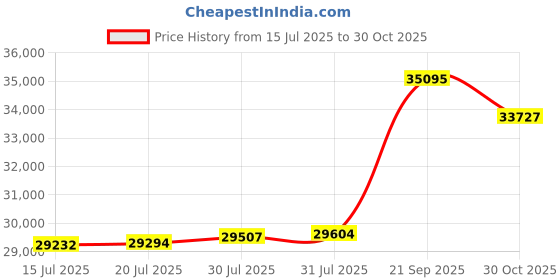 amazon.in Basicolor HDMI KVM USB Extender, 4K@60Hz Ethernet Extender Over Cat5 Cat6 Up to 196Ft(60m), Video Transmit Lossless and Near Zero Latency, Plug&Play HDMI to Rj45, 4xUSB2.0 Price History Graph from 15 Jul 2025 to 30 Oct 2025