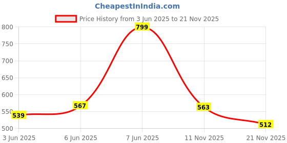 amazon.in minicult Basics Cotton Baby Vests in Solid Colors (Multicolour)(Pack of 5)(0-3 MTS) minicult Price History Graph from 3 Jun 2025 to 21 Nov 2025