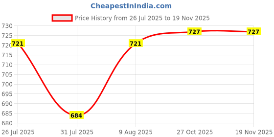 amazon.in minicult Basics Cotton Baby Vests in Solid Colors (Multicolour)(Pack of 5)(0-3 MTS) minicult Price History Graph from 26 Jul 2025 to 16 Nov 2025