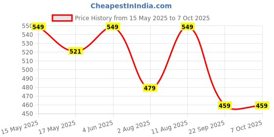 amazon.in basics ind Basics India Universal Travel Adapter with Surge Protection & USB-C Charging – All-in-One Global Power Converter/Compatible with Smartphones, Laptops, Camera, Mobiles, Tablets (White) basics ind Price History Graph from 15 May 2025 to 7 Oct 2025