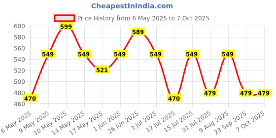 amazon.in basics ind Basics India Universal Travel Adapter with Surge Protection & USB-C Charging – All-in-One Global Power Converter/Compatible with Smartphones, Laptops, Camera, Mobiles, Tablets (Black) basics ind Price History Graph from 6 May 2025 to 6 Oct 2025