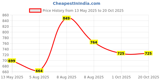 amazon.in fausto Basics Men Embossed Ethnic Slip On Juttis and Mojaris fausto Price History Graph from 13 May 2025 to 20 Oct 2025