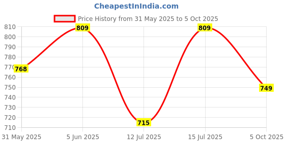 amazon.in fausto Basics Men's Formal Office Lace Up Shoes fausto Price History Graph from 31 May 2025 to 5 Oct 2025