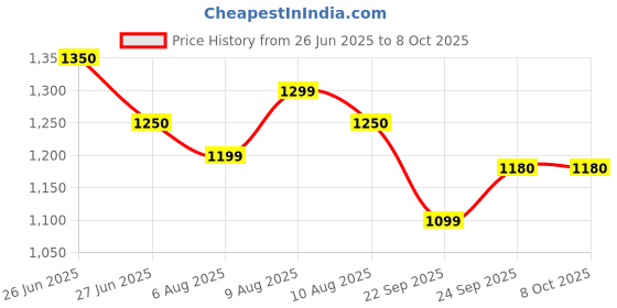 amazon.in Basics - We Know Your Needs! Basics Coffee Beater Pro-Automatic|Whipped Butter|Egg Beater|Pancake Mixer|Pakoda Batter,Electric 40 W,White Price History Graph from 26 Jun 2025 to 7 Oct 2025