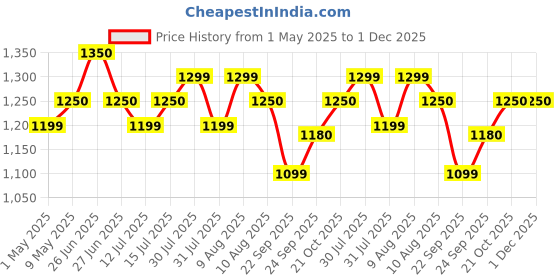 amazon.in basics - we know your needs! Coffee Beater Pro - Automatic | Whipped Butter | Egg Beater | Pancake Mixer | Pakoda Batter, Electric 40 W, Brown basics - we know your needs! Price History Graph from 1 May 2025 to 30 Nov 2025