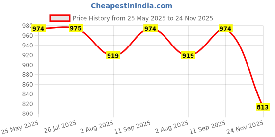 amazon.in superbottoms Basic™ Bloomer for Kids| Unisex, 100% Pure Cotton Innerwear | Breathable & Soft Kids Underwear | Baby Bloomers I Pack of 10 superbottoms Price History Graph from 25 May 2025 to 24 Nov 2025