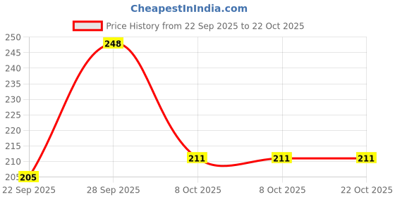amazon.in la intimo BASIICS Men’s Polyester Spandex Fanboy Style Brief Underwear (Black) la intimo Price History Graph from 22 Sep 2025 to 21 Oct 2025