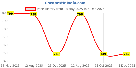 amazon.in Basil Stainless Steel Plate for Kids - Kids Plates for Food with 3 Compartments - Dinner Plates for Baby - Unbreakable Dinner Plates - Ideal for Birthday, Return Gifting - Bento Tiger Plate basil Price History Graph from 18 May 2025 to 6 Dec 2025