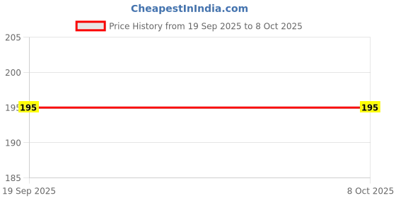 amazon.in Basil stimulating handmade soap with essential oils 100 gm Price History Graph from 19 Sep 2025 to 7 Oct 2025