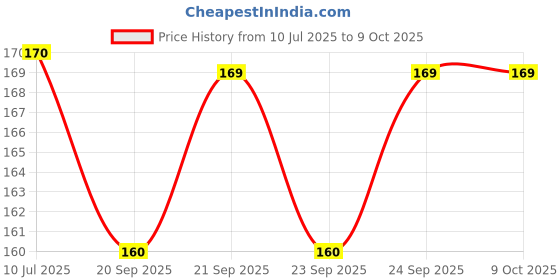 amazon.in Basilica Décor Pin B22 Replacement Halogen Bulb for Lamps and Aroma Diffusers - Mirchi Set of 5 - 50W - 220V Price History Graph from 10 Jul 2025 to 8 Oct 2025