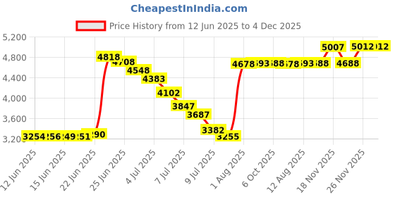 amazon.in baskania Classic 2 in 1 Glasses Case, PU Leather Hard Shell Glasses Case, Red, Medium baskania Price History Graph from 12 Jun 2025 to 4 Dec 2025