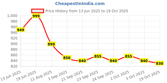 amazon.in Basket, laundry bag and clothes with holder for bedrooms and bathroom Price History Graph from 13 Jun 2025 to 3 Oct 2025