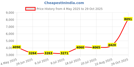 amazon.in Basketball Bag with Adjustable Shoulder Strap Portable Football Soccer Volleyball Carrier Holder (Blue) . Price History Graph from 4 May 2025 to 29 Oct 2025
