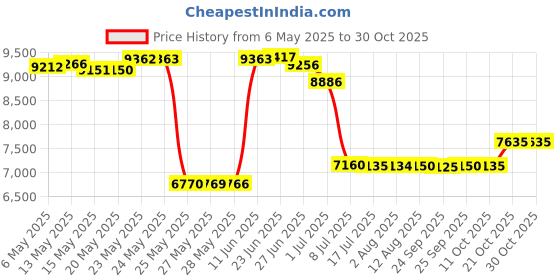 amazon.in unlimit Basketball Compression Pants with Pads, White 3/4 Capri Compression Pants Padded, Basketball Tights Leggings for Men Women Boys Girls, Youth Knee Pads for Basketball Softball Volleyball Soccer (M) unlimit Price History Graph from 6 May 2025 to 30 Oct 2025