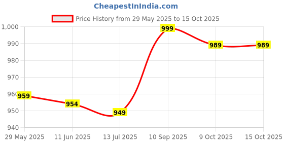 amazon.in Basketball Football Game Whistle, ABS Practical Referee Whistle Portable Prevents Loss with Sports Strap Price History Graph from 29 May 2025 to 14 Oct 2025
