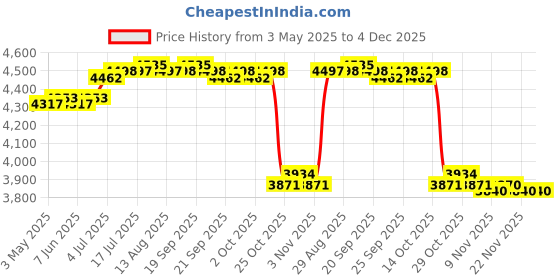 amazon.in Basketball Hoop with Soccer Goal Net 2 in 1 for Backyard Indoor Outdoor Blue | Goals & Nets | Soccer | Team Sports Price History Graph from 3 May 2025 to 4 Dec 2025