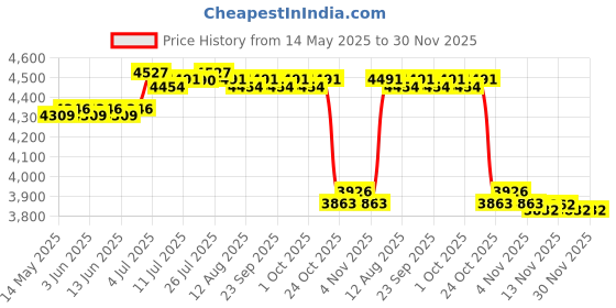 amazon.in Basketball Hoop with Soccer Goal Net 2 in 1 for Backyard Indoor Outdoor red | Goals & Nets | Soccer | Team Sports Price History Graph from 14 May 2025 to 30 Nov 2025